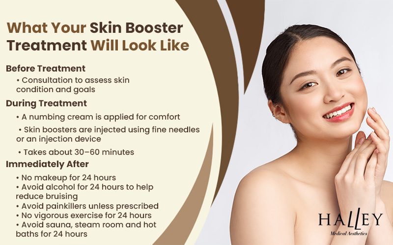 Informational poster outlining steps of a skin booster treatment, with smiling individual and clinic branding on light background.